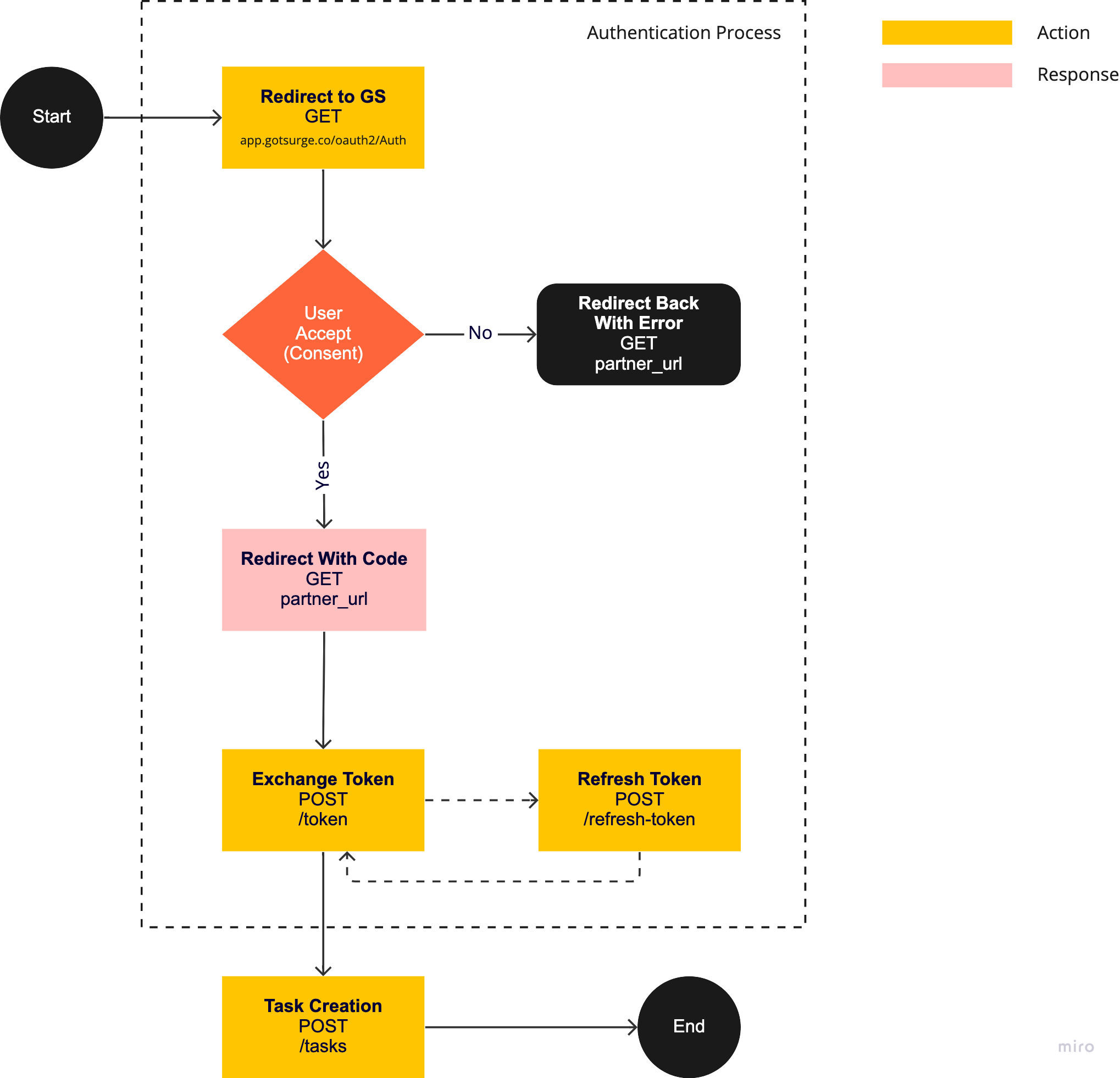 GS Partnership Flow